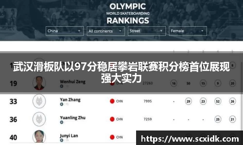 武汉滑板队以97分稳居攀岩联赛积分榜首位展现强大实力